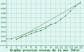 Courbe de la pression atmosphrique pour P. Meadows Coastal Station