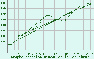 Courbe de la pression atmosphrique pour Crest (26)