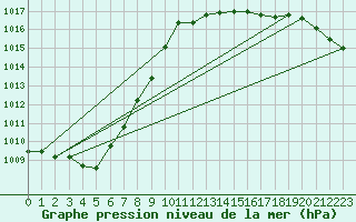 Courbe de la pression atmosphrique pour Plymouth (UK)