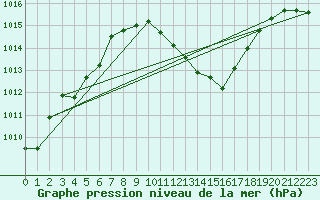 Courbe de la pression atmosphrique pour Altenrhein