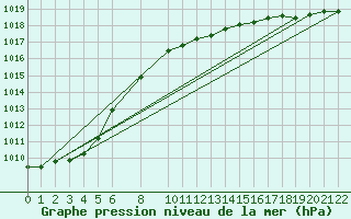 Courbe de la pression atmosphrique pour Sint Katelijne-waver (Be)