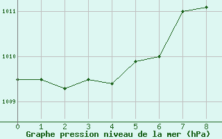 Courbe de la pression atmosphrique pour Oedum