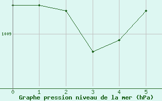 Courbe de la pression atmosphrique pour Matera