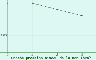 Courbe de la pression atmosphrique pour Keswick