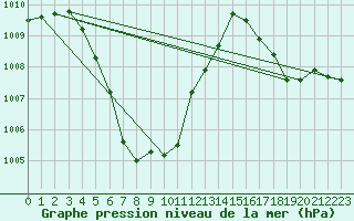 Courbe de la pression atmosphrique pour Kanchanaburi