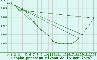 Courbe de la pression atmosphrique pour Wattisham