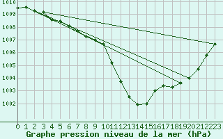 Courbe de la pression atmosphrique pour Le Perreux-sur-Marne (94)