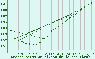 Courbe de la pression atmosphrique pour Bagaskar