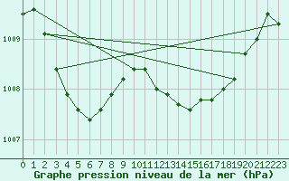 Courbe de la pression atmosphrique pour Tthieu (40)