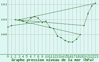 Courbe de la pression atmosphrique pour Ble / Mulhouse (68)