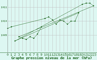 Courbe de la pression atmosphrique pour Cap Corse (2B)