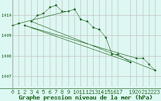 Courbe de la pression atmosphrique pour Dourbes (Be)