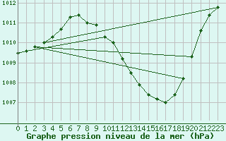 Courbe de la pression atmosphrique pour Toledo