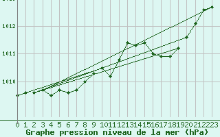 Courbe de la pression atmosphrique pour Potes / Torre del Infantado (Esp)