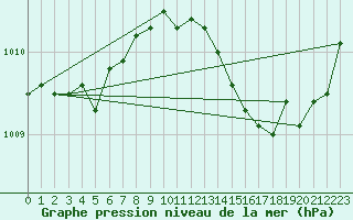 Courbe de la pression atmosphrique pour Saint-Nazaire-d