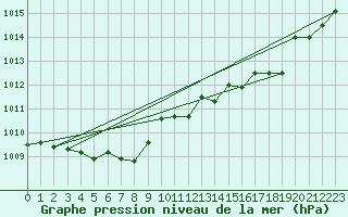 Courbe de la pression atmosphrique pour Millau (12)