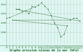 Courbe de la pression atmosphrique pour Belfort (90)