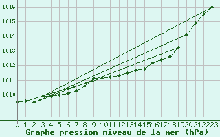 Courbe de la pression atmosphrique pour Soltau