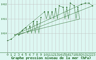 Courbe de la pression atmosphrique pour Hasvik