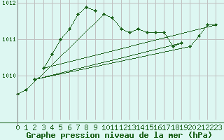 Courbe de la pression atmosphrique pour Manston (UK)