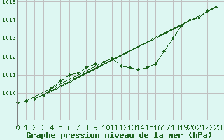 Courbe de la pression atmosphrique pour Baruth