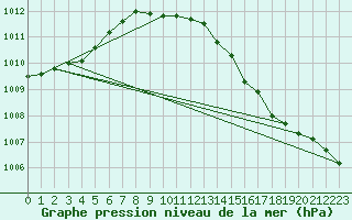 Courbe de la pression atmosphrique pour Pershore