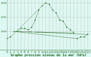 Courbe de la pression atmosphrique pour Saint-Germain-le-Guillaume (53)