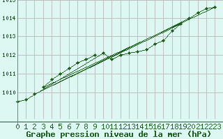 Courbe de la pression atmosphrique pour Mikolajki