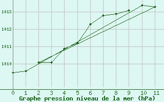 Courbe de la pression atmosphrique pour Murcia