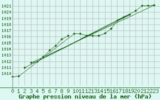 Courbe de la pression atmosphrique pour Gttingen