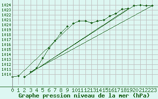 Courbe de la pression atmosphrique pour Pontevedra