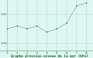 Courbe de la pression atmosphrique pour Grimentz (Sw)