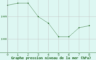 Courbe de la pression atmosphrique pour Vinga