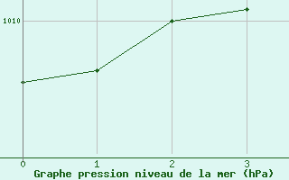 Courbe de la pression atmosphrique pour Birzai