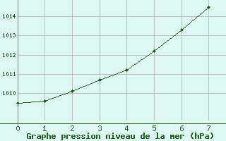 Courbe de la pression atmosphrique pour Colac