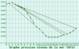 Courbe de la pression atmosphrique pour Soltau