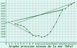 Courbe de la pression atmosphrique pour Montroy (17)