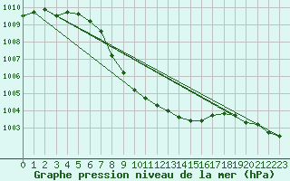 Courbe de la pression atmosphrique pour Dividalen II