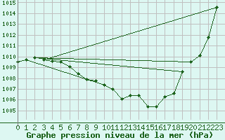 Courbe de la pression atmosphrique pour Pully-Lausanne (Sw)