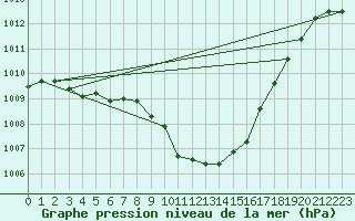 Courbe de la pression atmosphrique pour Holbeach