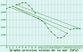 Courbe de la pression atmosphrique pour Kuopio Ritoniemi