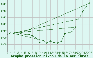 Courbe de la pression atmosphrique pour Dagali