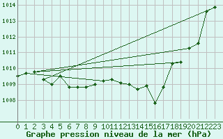 Courbe de la pression atmosphrique pour Lyon - Saint-Exupry (69)