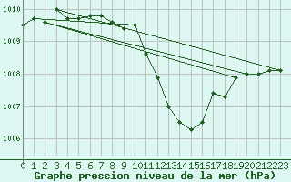 Courbe de la pression atmosphrique pour Roth