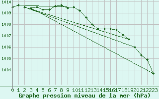 Courbe de la pression atmosphrique pour Orebro