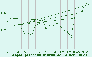 Courbe de la pression atmosphrique pour Hd-Bazouges (35)