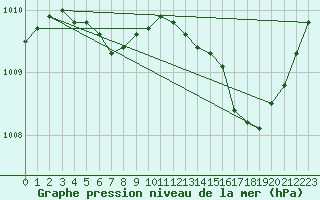 Courbe de la pression atmosphrique pour Saint-Nazaire (44)