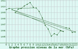 Courbe de la pression atmosphrique pour Wien-Donaufeld