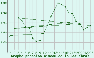 Courbe de la pression atmosphrique pour le bateau EUMDE30