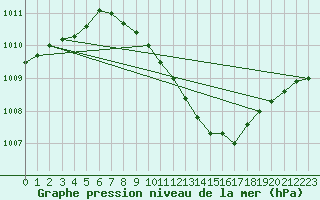 Courbe de la pression atmosphrique pour Lahr (All)